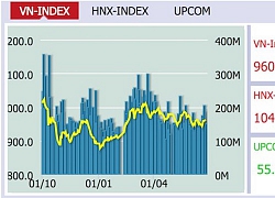 VN-Index mất gần 3 điểm, khối ngoại tiếp tục bán ròng phiên thứ 4 liên tiếp