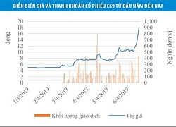 Xây dựng 1369 (C69): Giá tăng, rủi ro tăng