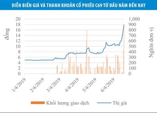 Xây dựng 1369 (C69): Giá tăng, rủi ro tăng