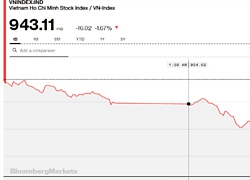 Chứng khoán chiều 27/6: VN-Index thủng 950 điểm, cầu bắt đáy chưa vội vào