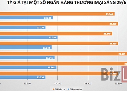 Ngân hàng tiếp tục giảm giá USD