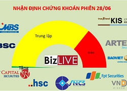 Nhận định chứng khoán 28/6: Vùng 950 điểm sẽ được thử thách tiếp