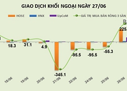 Phiên 27/6: Chững lại, khối ngoại chỉ còn mua ròng 33,5 tỷ đồng