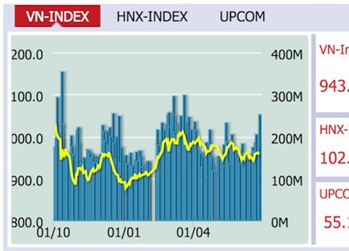 VN-Index giảm mạnh nhất trong vòng 2 tháng qua