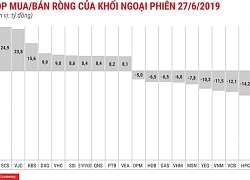 Vn-Index mất hơn 16 điểm, khối ngoại vẫn miệt mài mua ròng