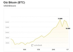 Dân chơi tiền ảo đau đầu vì Bitcoin mất hơn 3.000 USD