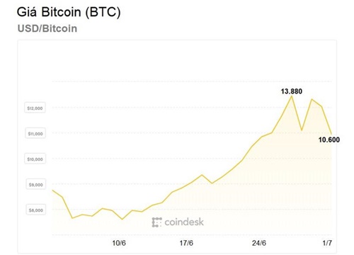 Dân chơi tiền ảo đau đầu vì Bitcoin mất hơn 3.000 USD