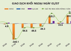 Phiên 1/7: Khối ngoại chuyển sang bán ròng 113 tỷ đồng