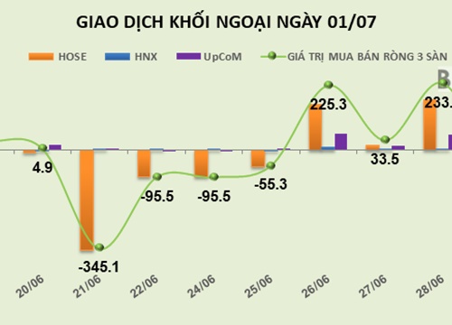 Phiên 1/7: Khối ngoại chuyển sang bán ròng 113 tỷ đồng