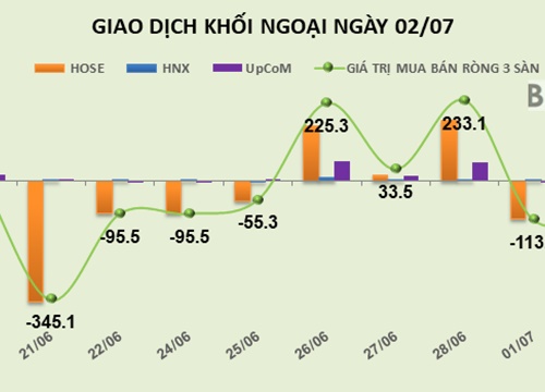 Phiên 2/7: Bán mạnh PDR và HPG, khối ngoại rút ròng thêm 82 tỷ đồng