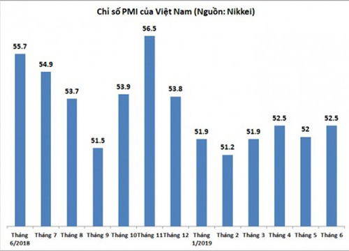 PMI của Việt Nam trở lại mức cao trong tháng 6