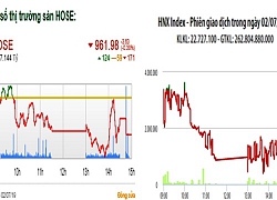 Thanh khoản yếu, VN-Index giảm hơn 3 điểm