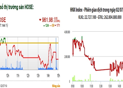 Thanh khoản yếu, VN-Index giảm hơn 3 điểm