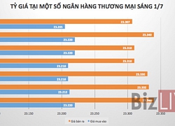 Tỷ giá USD/VND tiếp tục "trượt dốc"