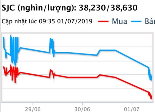 Vàng tuột dốc, mất gần nửa triệu đồng mỗi lượng