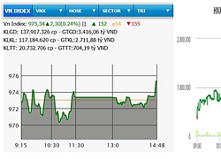 Bật mạnh cuối phiên, VN-Index tăng hơn hai điểm