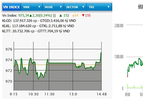 Bật mạnh cuối phiên, VN-Index tăng hơn hai điểm