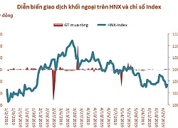 Giá trị vốn hóa sàn HNX giảm 4,8% trong tháng 6