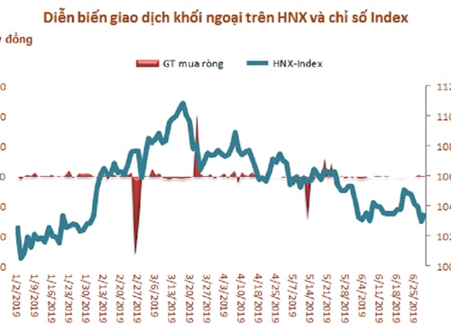 Giá trị vốn hóa sàn HNX giảm 4,8% trong tháng 6