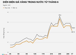 Giá vàng tăng cả triệu sau một đêm, vượt 39 triệu đồng/lượng