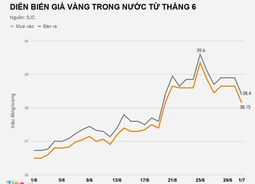 Giá vàng tăng cả triệu sau một đêm, vượt 39 triệu đồng/lượng