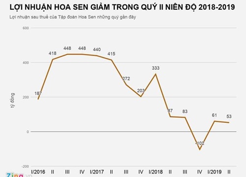 Lợi nhuận bốc hơi, đại gia Lê Phước Vũ gây bất ngờ với thương vụ 5 tỷ