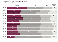 Mỹ dẫn đầu giá trị các thương vụ M&A toàn cầu
