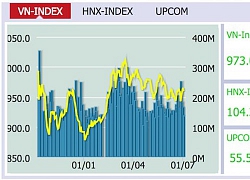 Nhóm cổ phiếu vốn hóa lớn tăng mạnh kéo VN-Index vượt mốc 970