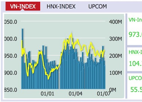 Nhóm cổ phiếu vốn hóa lớn tăng mạnh kéo VN-Index vượt mốc 970