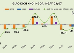 Phiên 3/7: Khối ngoại xả hàng mạnh, HPG phá đáy ngắn hạn