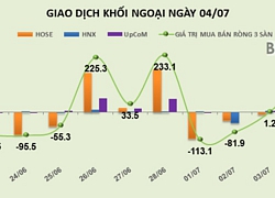 Phiên 4/7: Giúp VCB tạo đột biến, khối ngoại bơm ròng hơn 146 tỷ đồng