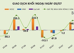 Phiên 5/7: Giúp KBC về đỉnh ngắn hạn, khối ngoại mua ròng thêm 95 tỷ đồng