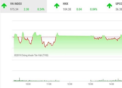 Phiên chiều 5/7: Cổ phiếu "họ nhà Vin" giúp VN-Index vượt qua mốc 975 điểm