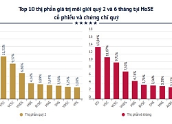 SSI dẫn đầu về giá trị môi giới chứng khoán với 13,84% thị phần