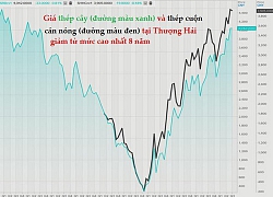 Thị trường ngày 4/7: Giá xăng, dầu tăng mạnh, thép hạ nhiệt, cao su thấp nhất 3 tháng