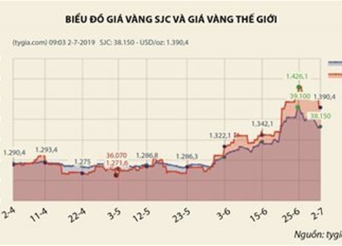 Tỷ giá có thể về tới giá mua của Ngân hàng Nhà nước