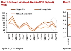 VDSC: 'Dấu hiệu lạ' của trái phiếu Chính phủ