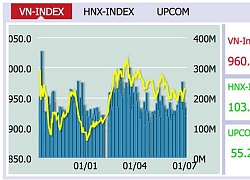 VN-Index tiếp tục mất 1,59 điểm, xuống sát mốc 960