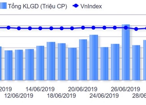 Xu hướng VN-Index sau nhiều "điểm rơi" thông tin