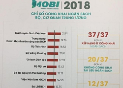 Bộ Giao thông, Y tế, Giáo dục sử dụng ngân sách lớn nhưng &#8220;quên&#8221; công khai minh bạch