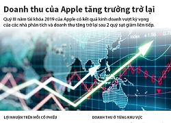 Doanh thu của Apple tăng trưởng trở lại