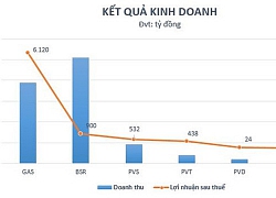 Kinh doanh khởi sắc, cổ phiếu nhóm dầu khí vẫn chưa "nóng máy" trước đà tăng của thị trường