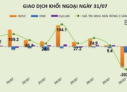 Phiên 31/7: Khối ngoại gom mạnh HPG, VRE và VHM