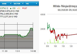 VN-Index lấy lại mốc 990 điểm