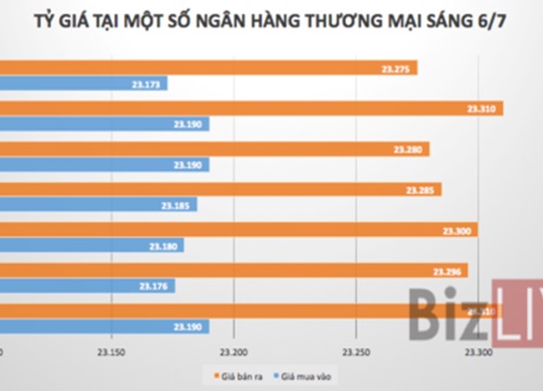 Giá USD giảm tới 40 đồng trong tuần qua