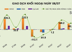 Phiên 8/7: Mua mạnh PLX, DGW và KBC, khối ngoại bơm ròng thêm 191 tỷ đồng