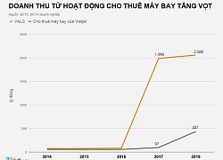 Thu lời hàng trăm tỷ từ cho thuê máy bay