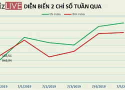 VN-Index tăng 2,7% trong tuần tổ chức hội nghị xúc tiến đầu tư tại Anh Quốc