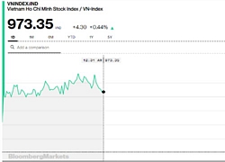 Chứng khoán sáng 10/7: Tăng điểm chưa thuyết phục, VN-Index dừng lại tại 973 điểm