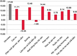 Chứng khoán sáng 9/7: Phân hóa nhẹ, VN-Index đỏ vì trụ